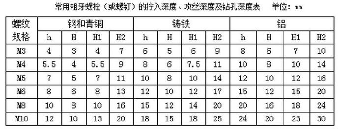 常用粗牙螺栓（或螺釘）的擰入深度、攻絲深度及鉆孔深度表