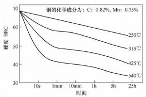 壓鑄模具熱處理時，可適當(dāng)提高回火問題提升效率