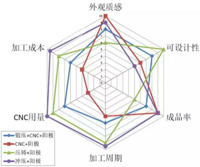 各種壓鑄工藝、加工工藝、表面處理工藝介紹