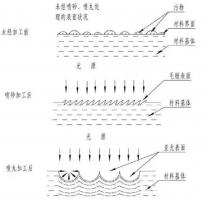 鋅合金壓鑄件噴丸、拋丸、噴砂處理工藝的區(qū)別