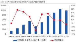 汽車市場(chǎng)保有量持續(xù)上升，壓鑄公司的新方向？