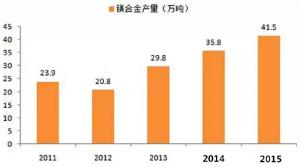  鎂合金壓鑄市場上升很快，壓鑄公司可以考慮深入