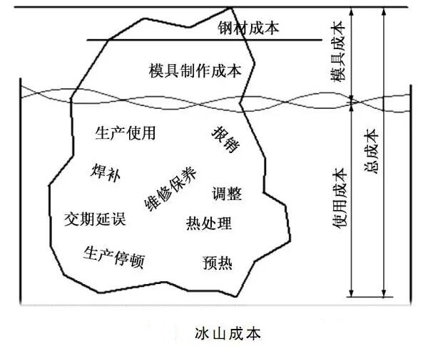 延遲壓鑄模具的使用壽命，可以幫助壓鑄公司節(jié)約成本