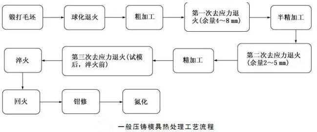 延遲壓鑄模具的使用壽命，可以幫助壓鑄公司節(jié)約成本